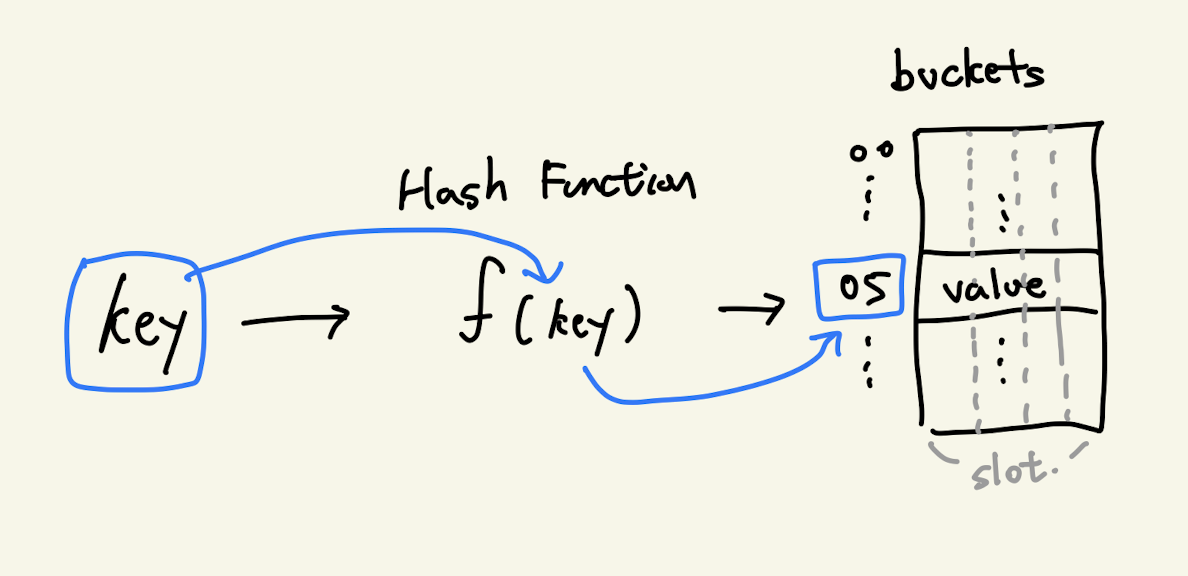 hashtable