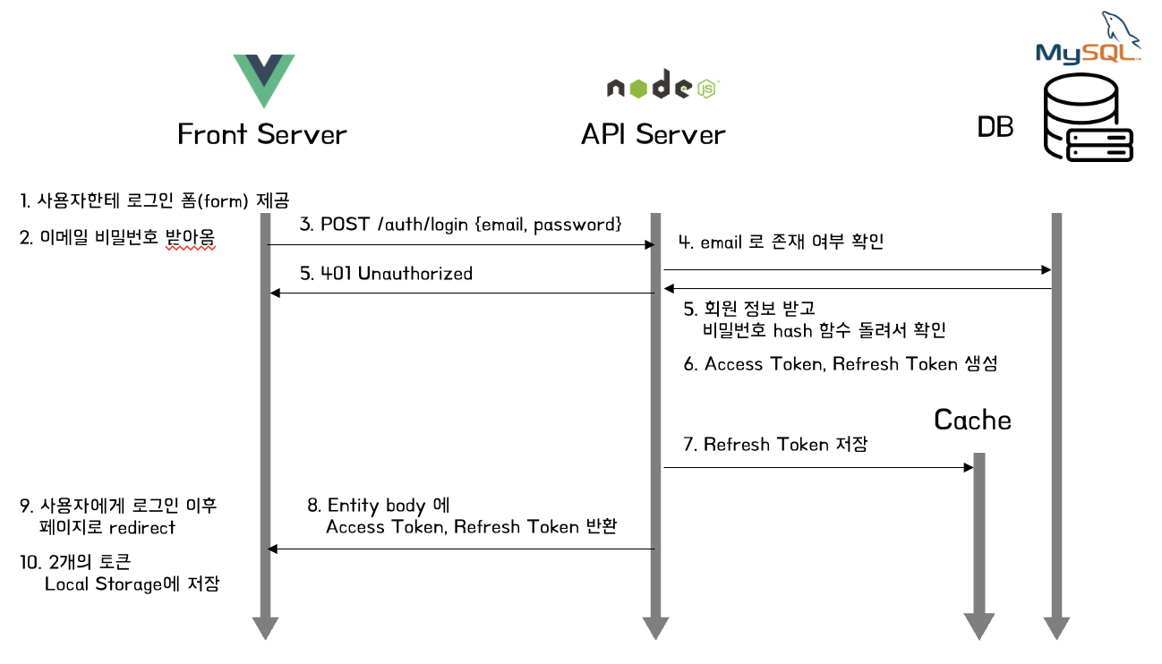 Authentication Scenario